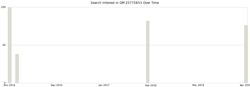 Search interest in GM 25775653 part aggregated by months over time.