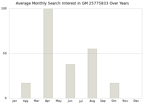 Monthly average search interest in GM 25775833 part over years from 2013 to 2020.