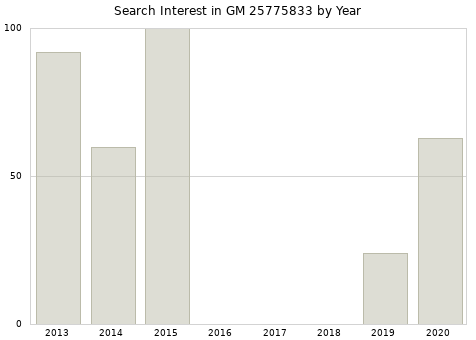 Annual search interest in GM 25775833 part.