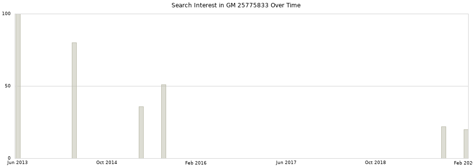 Search interest in GM 25775833 part aggregated by months over time.