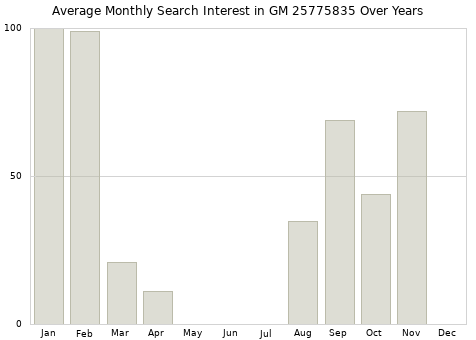 Monthly average search interest in GM 25775835 part over years from 2013 to 2020.