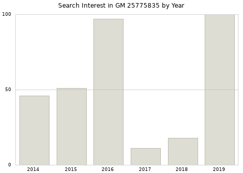 Annual search interest in GM 25775835 part.
