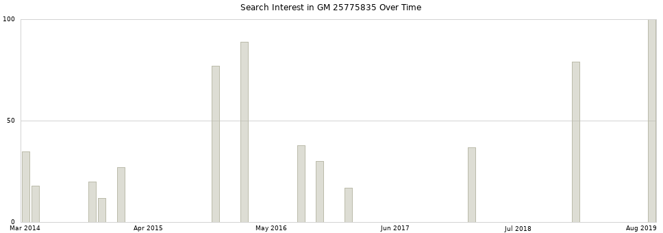 Search interest in GM 25775835 part aggregated by months over time.