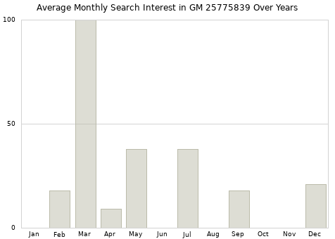 Monthly average search interest in GM 25775839 part over years from 2013 to 2020.