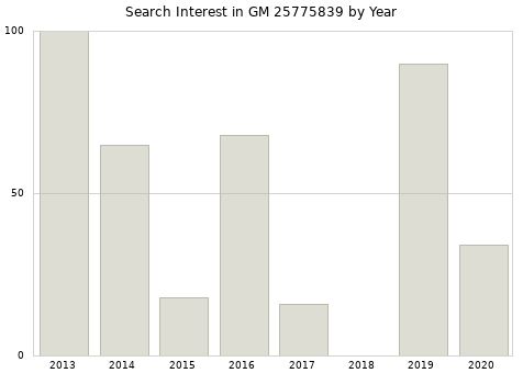 Annual search interest in GM 25775839 part.
