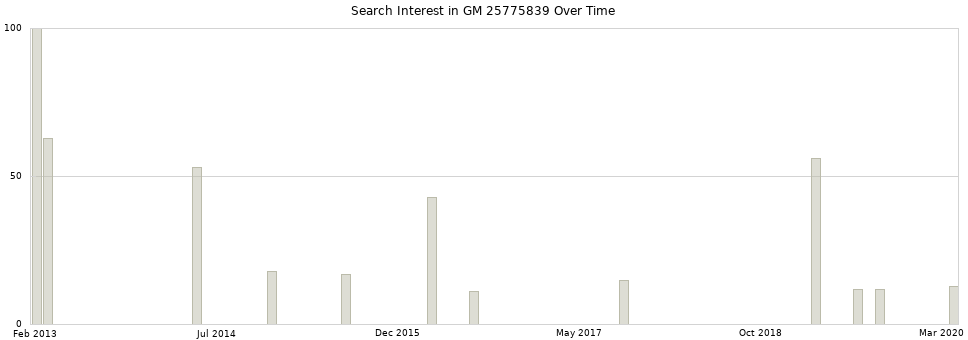 Search interest in GM 25775839 part aggregated by months over time.