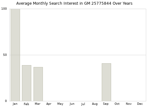 Monthly average search interest in GM 25775844 part over years from 2013 to 2020.
