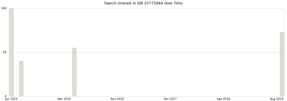 Search interest in GM 25775844 part aggregated by months over time.