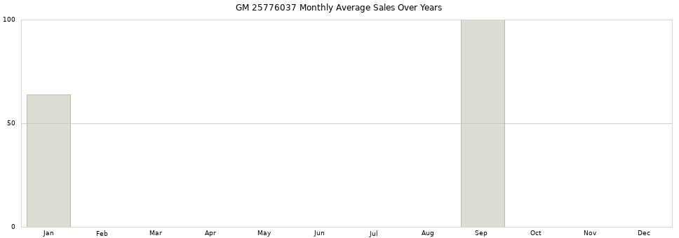 GM 25776037 monthly average sales over years from 2014 to 2020.