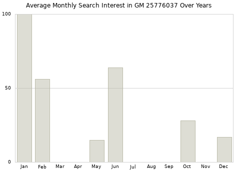 Monthly average search interest in GM 25776037 part over years from 2013 to 2020.