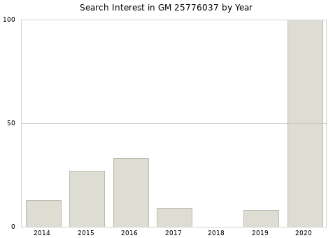 Annual search interest in GM 25776037 part.