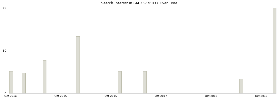 Search interest in GM 25776037 part aggregated by months over time.