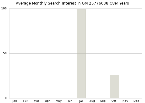 Monthly average search interest in GM 25776038 part over years from 2013 to 2020.