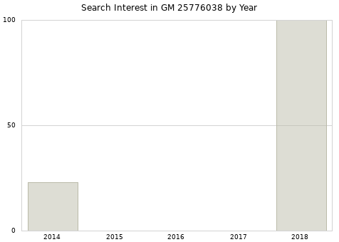 Annual search interest in GM 25776038 part.