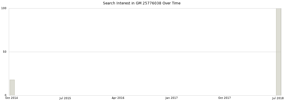 Search interest in GM 25776038 part aggregated by months over time.