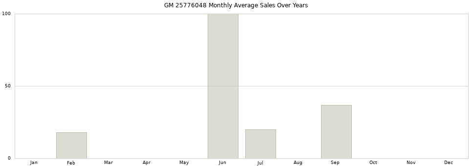 GM 25776048 monthly average sales over years from 2014 to 2020.