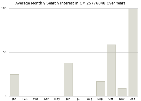 Monthly average search interest in GM 25776048 part over years from 2013 to 2020.