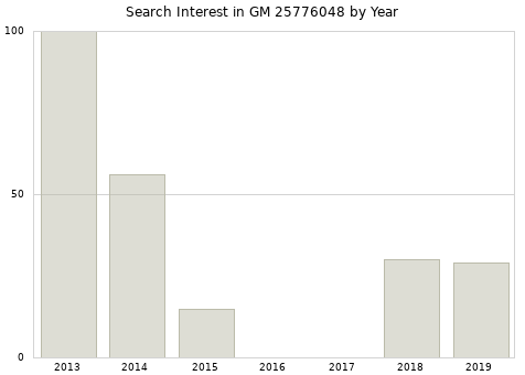 Annual search interest in GM 25776048 part.