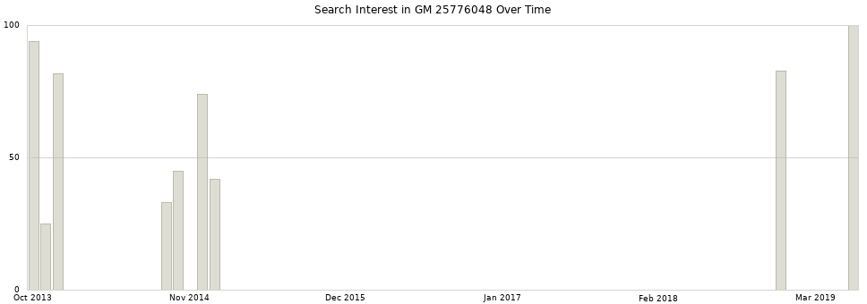 Search interest in GM 25776048 part aggregated by months over time.