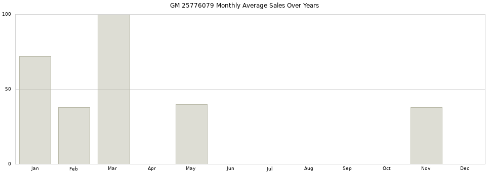 GM 25776079 monthly average sales over years from 2014 to 2020.