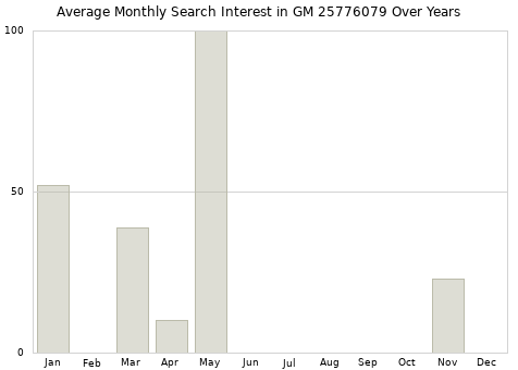 Monthly average search interest in GM 25776079 part over years from 2013 to 2020.