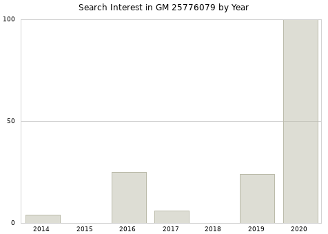Annual search interest in GM 25776079 part.