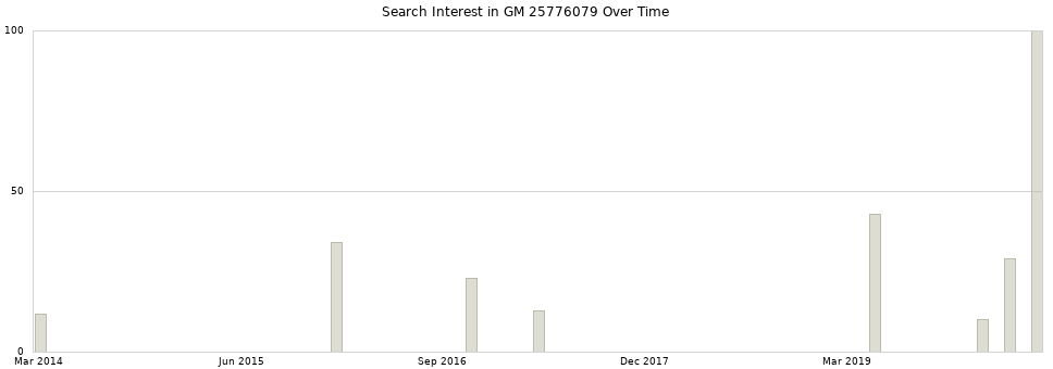 Search interest in GM 25776079 part aggregated by months over time.