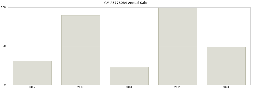 GM 25776084 part annual sales from 2014 to 2020.