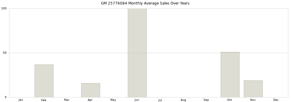 GM 25776084 monthly average sales over years from 2014 to 2020.