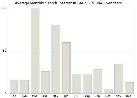 Monthly average search interest in GM 25776084 part over years from 2013 to 2020.