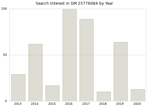 Annual search interest in GM 25776084 part.