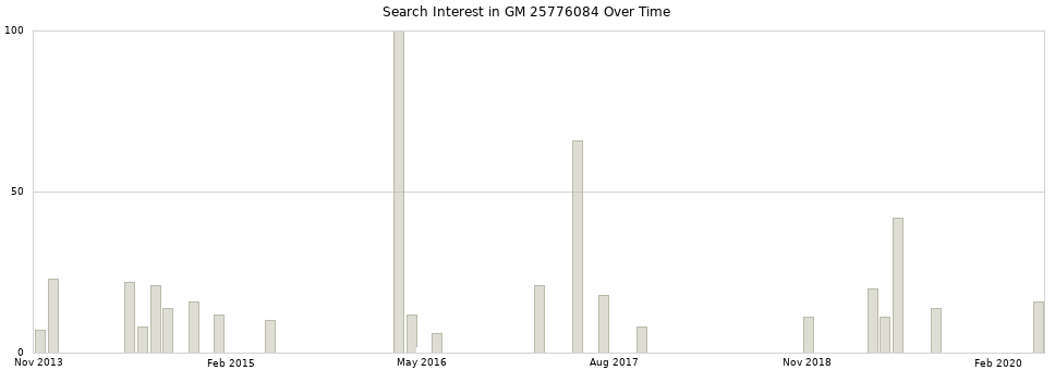 Search interest in GM 25776084 part aggregated by months over time.