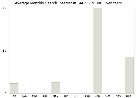 Monthly average search interest in GM 25776088 part over years from 2013 to 2020.