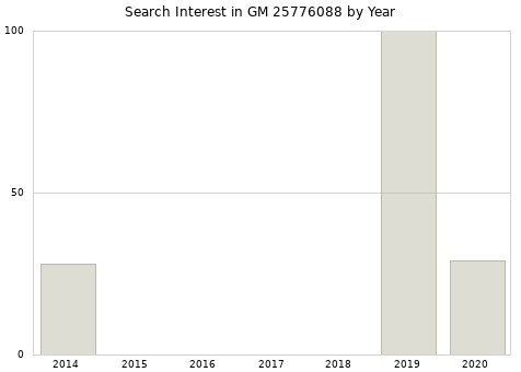 Annual search interest in GM 25776088 part.