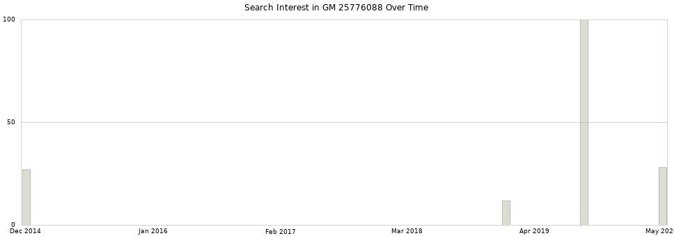 Search interest in GM 25776088 part aggregated by months over time.