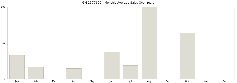 GM 25776094 monthly average sales over years from 2014 to 2020.