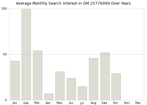 Monthly average search interest in GM 25776094 part over years from 2013 to 2020.