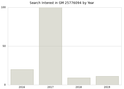 Annual search interest in GM 25776094 part.