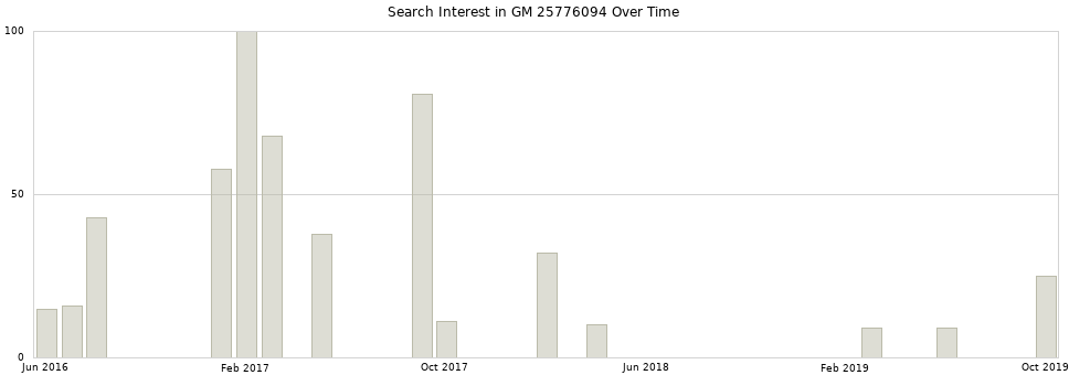 Search interest in GM 25776094 part aggregated by months over time.