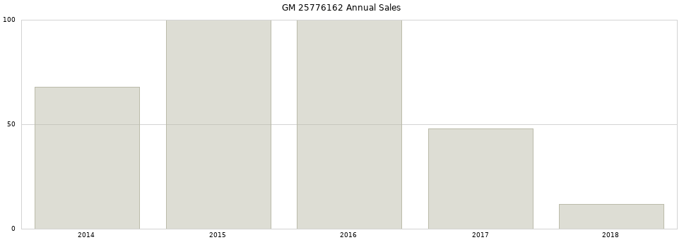 GM 25776162 part annual sales from 2014 to 2020.
