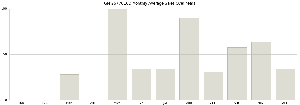 GM 25776162 monthly average sales over years from 2014 to 2020.
