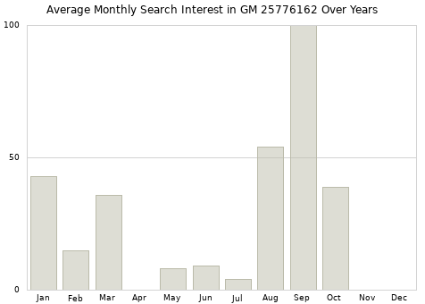 Monthly average search interest in GM 25776162 part over years from 2013 to 2020.