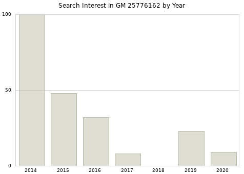 Annual search interest in GM 25776162 part.
