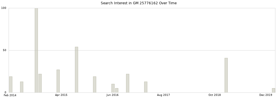 Search interest in GM 25776162 part aggregated by months over time.