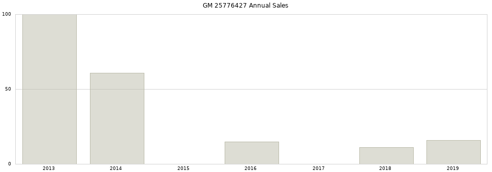 GM 25776427 part annual sales from 2014 to 2020.