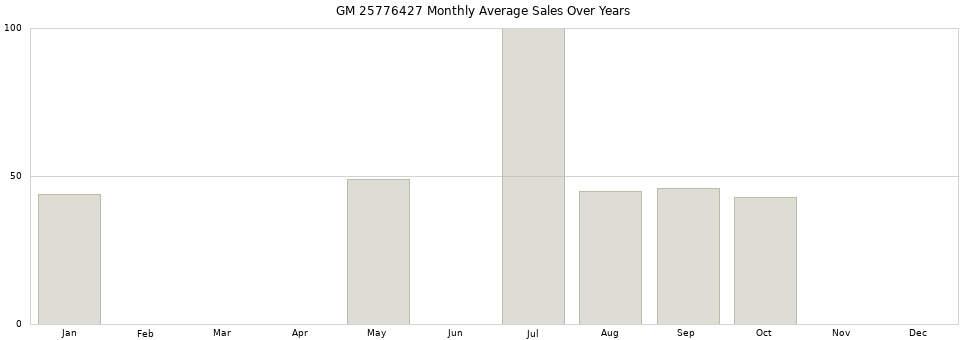 GM 25776427 monthly average sales over years from 2014 to 2020.