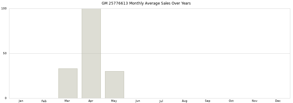 GM 25776613 monthly average sales over years from 2014 to 2020.