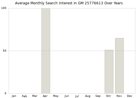 Monthly average search interest in GM 25776613 part over years from 2013 to 2020.