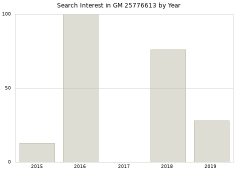 Annual search interest in GM 25776613 part.