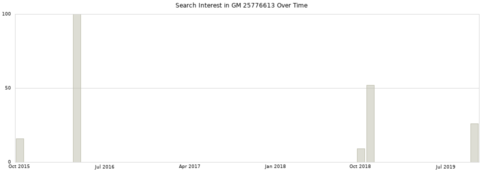 Search interest in GM 25776613 part aggregated by months over time.